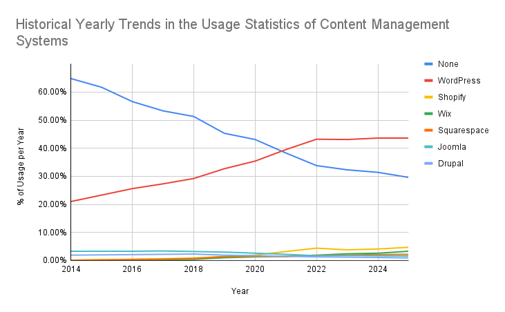 Image of a graph displaying usage of content management systems